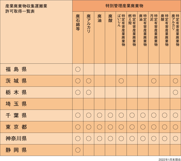 特別管理産業廃棄物